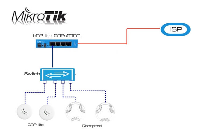 Cấu hình cài đặt router Mikrotik Cấu hình cài đặt router Mikrotik