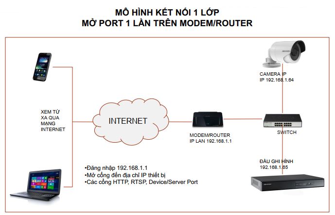Mô hình kết nối 1 lớp mở Port 1 lần trên Modem/Router