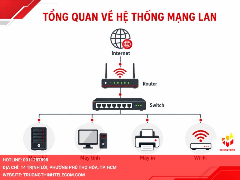 Tổng quan về hệ thống mạng LAN