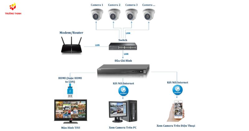 Hệ thống CCTV Camera giám sát không dây