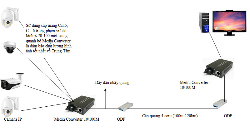 Hệ thống camera dùng cáp quang gồm những gì?