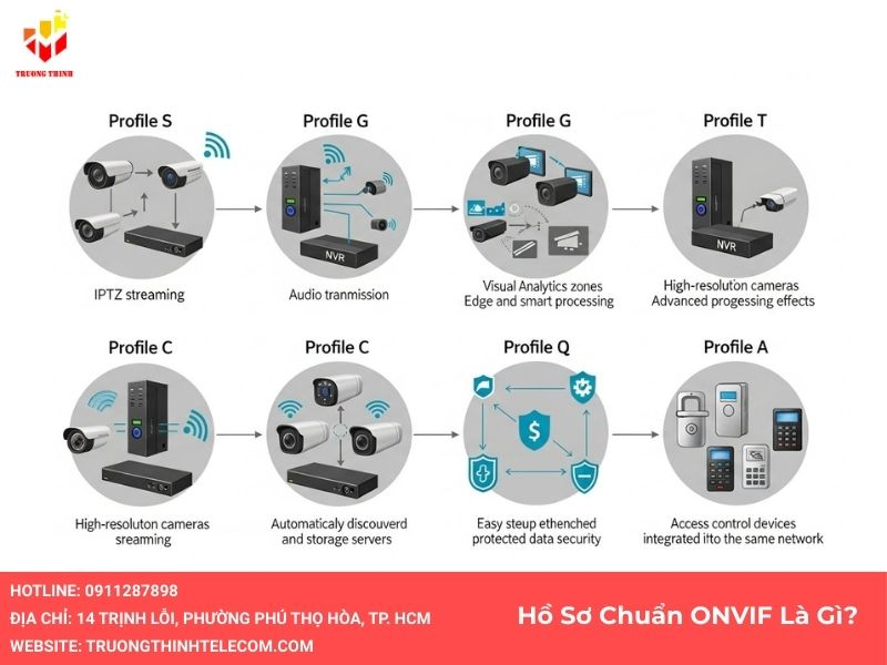 Hồ sơ chuẩn onvif