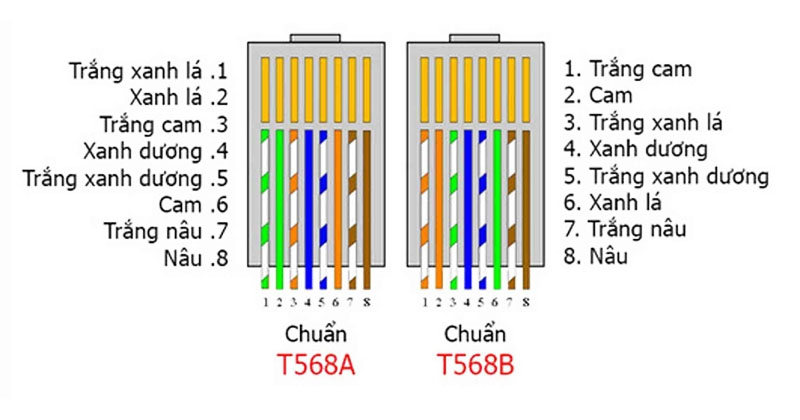 Hai loại chuẩn mạng RJ45