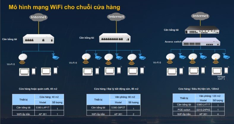 Mô hình mạng Wifi cho chuỗi cửa hàng