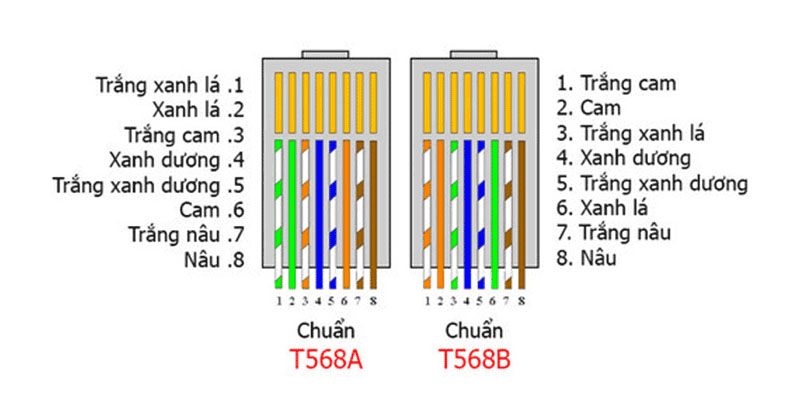 So sánh giữa chuẩn A và B