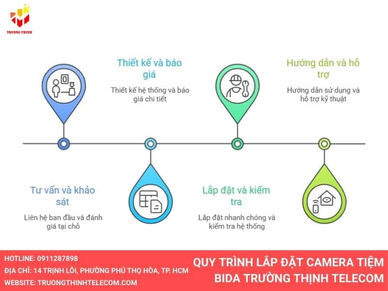 Quy trình lắp đặt camera tiệm bida tại Trường Thịnh Telecom