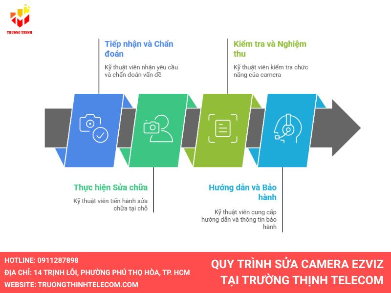 Quy trình sửa camera Ezviz tại Trường Thịnh Telecom