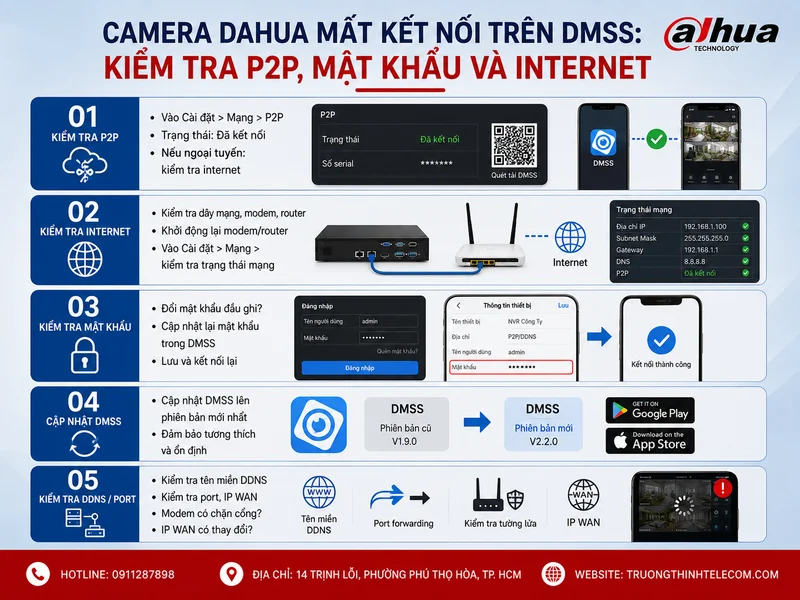 Camera Dahua mất kết nối trên DMSS: kiểm tra P2P, mật khẩu và Internet