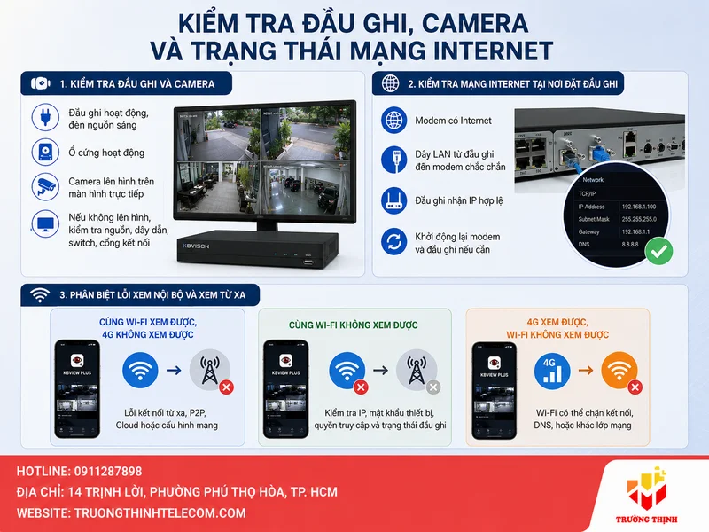 Kiểm tra đầu ghi, camera và trạng thái mạng Internet
