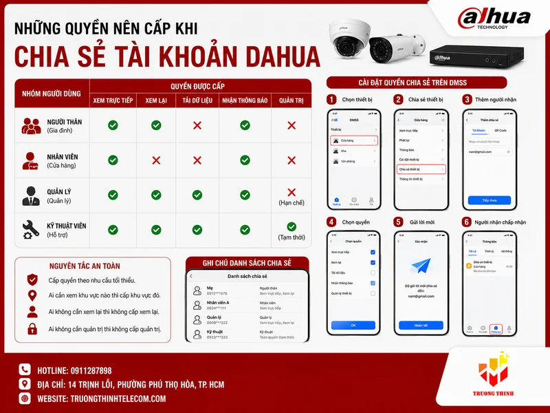 Những quyền nên cấp khi chia sẻ tài khoản Dahua