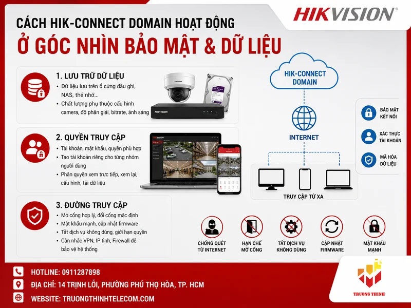 Cách Hik-Connect Domain hoạt động ở góc nhìn bảo mật và dữ liệu