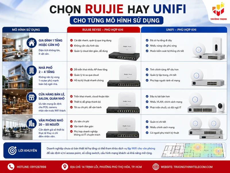 Chọn Ruijie hay UniFi cho từng mô hình sử dụng