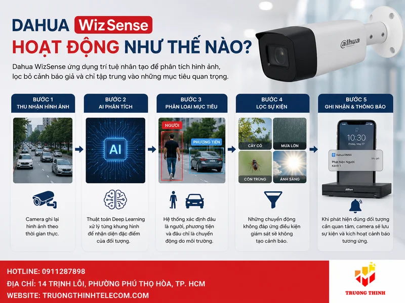 Dahua WizSense hoạt động như thế nào?
