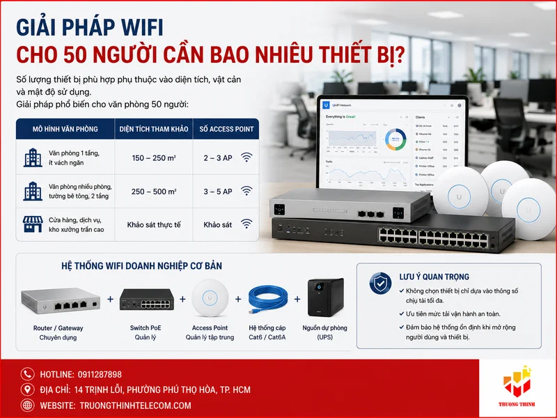 Giải pháp wifi cho 50 người cần bao nhiêu thiết bị?