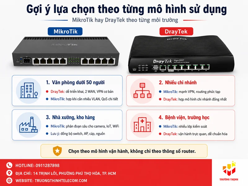 Gợi ý lựa chọn theo từng mô hình sử dụng