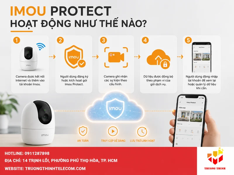 Imou Protect hoạt động như thế nào?