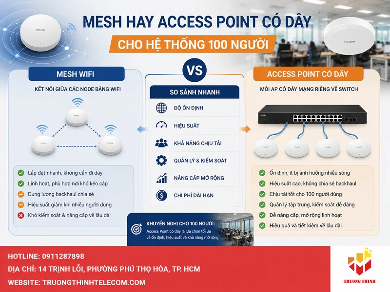 Mesh hay access point có dây cho hệ thống 100 người?