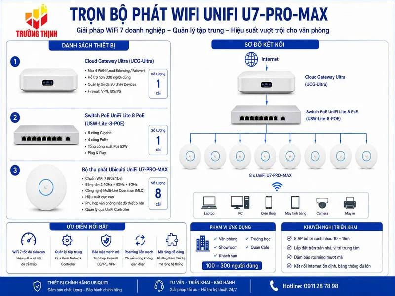 Trọn bộ UniFi U7-Pro-Max
