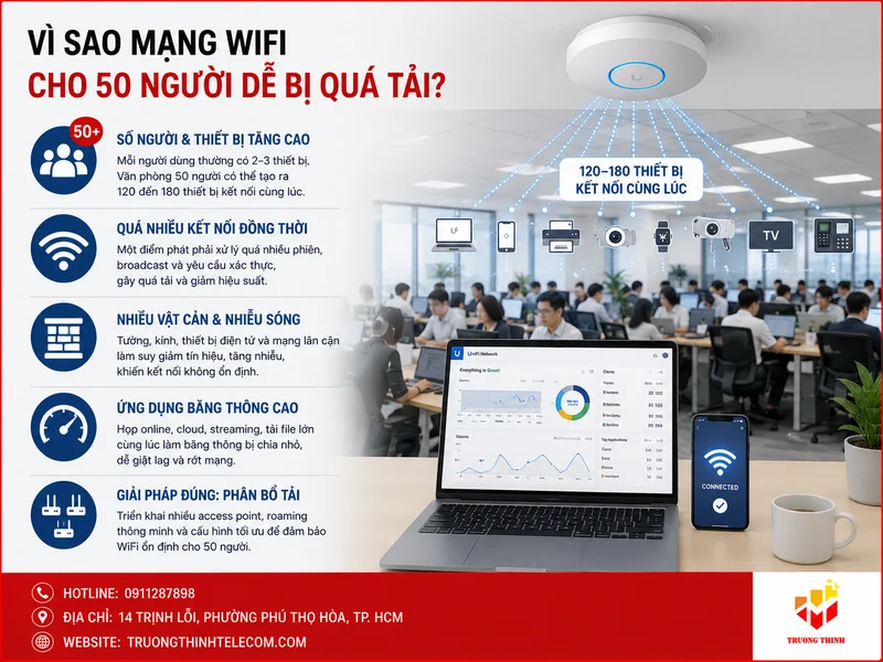 Vì sao mạng WiFi cho 50 người dễ bị quá tải?